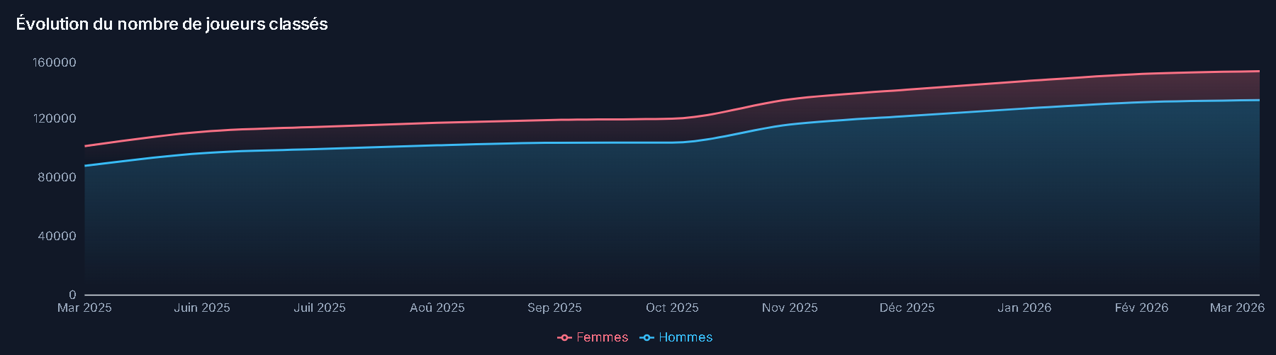 Padel en France : la barre des 150 000 compétiteurs franchie