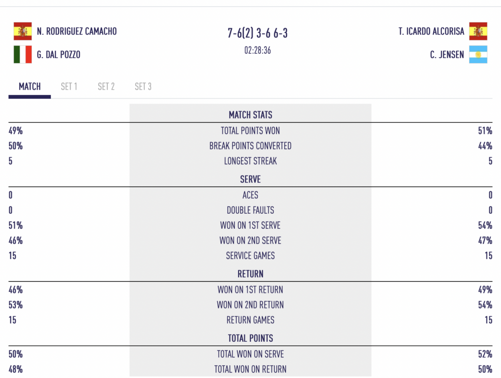 Godallier / Marchetti s'inclinent en huitièmes, Icardo / Jensen passent à la trappe