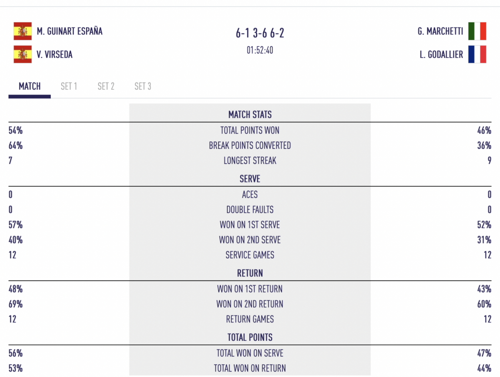 Godallier / Marchetti s'inclinent en huitièmes, Icardo / Jensen passent à la trappe