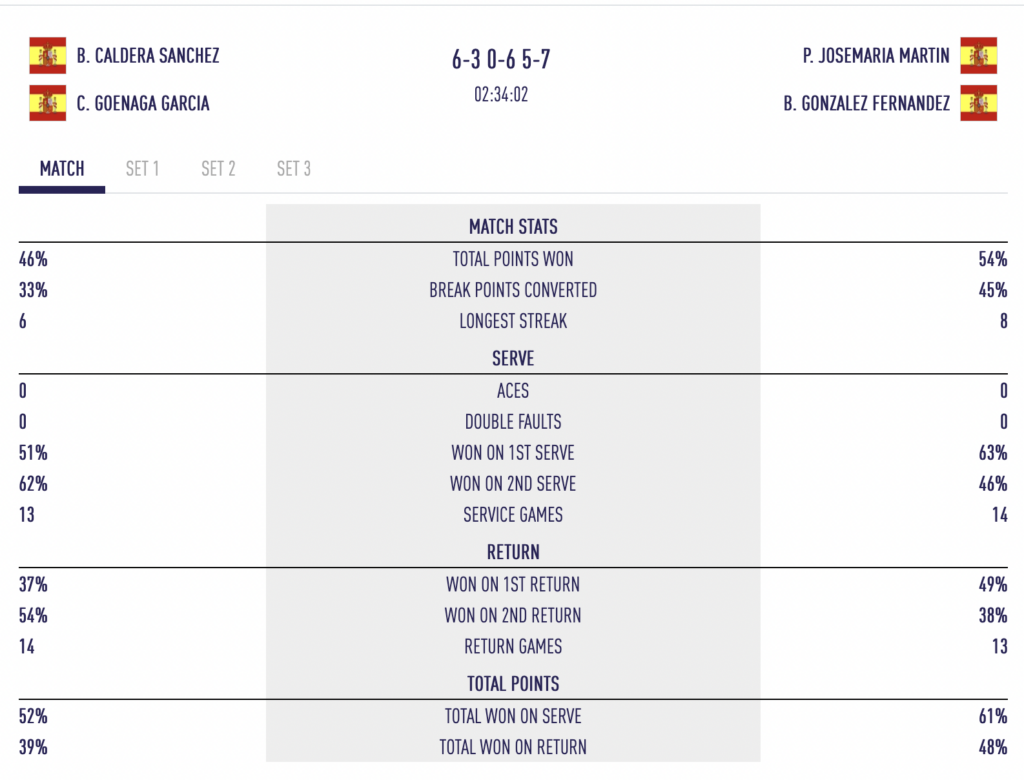 Des enfers aux quarts : González / Josemaría signent une remontada spectaculaire à Cancun face à Caldera / Goenaga