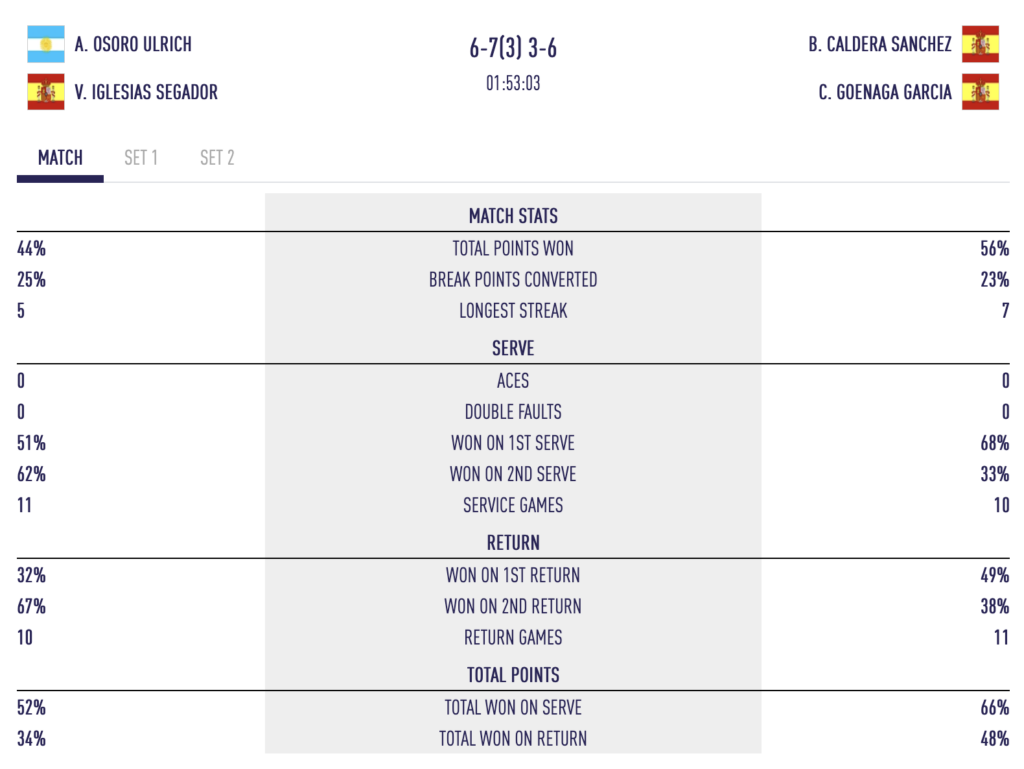 Miami P1 – Premiers résultats de la deuxième journée : débuts difficiles pour Cardona / Leal, Osoro stoppée pour son retour