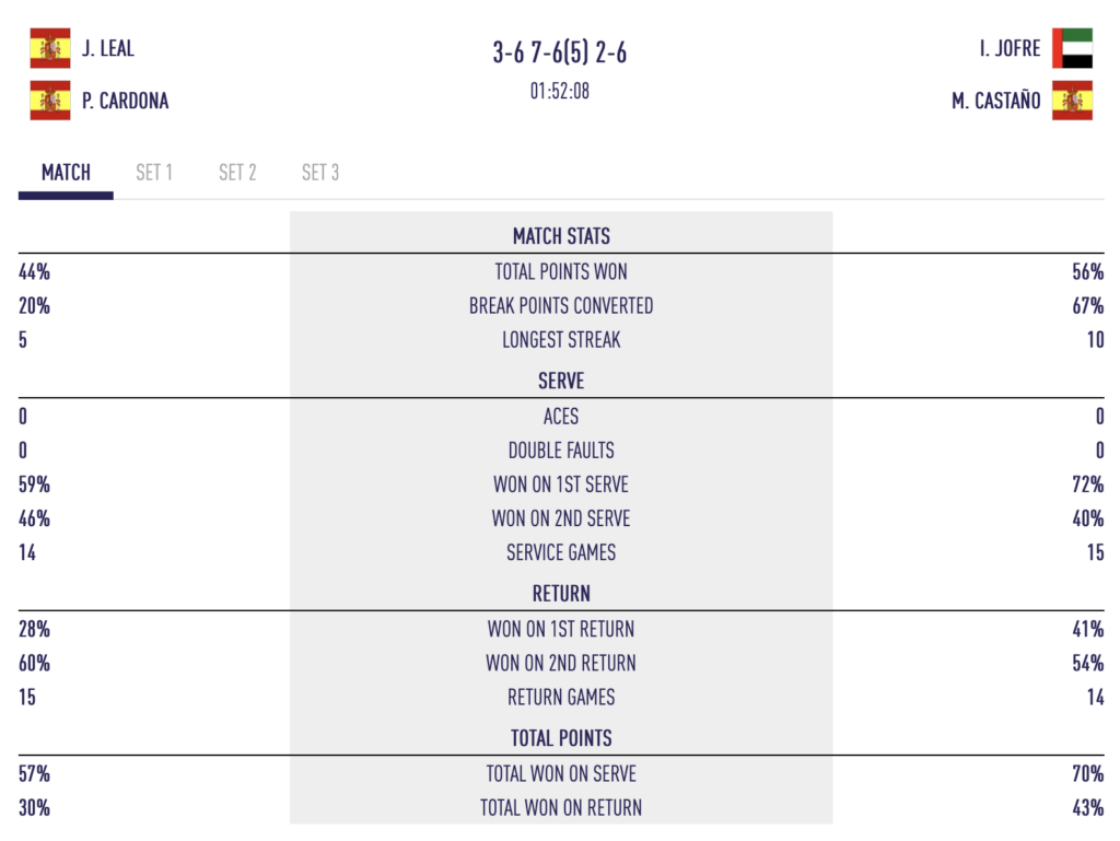 Miami P1 – Premiers résultats de la deuxième journée : débuts difficiles pour Cardona / Leal, Osoro stoppée pour son retour