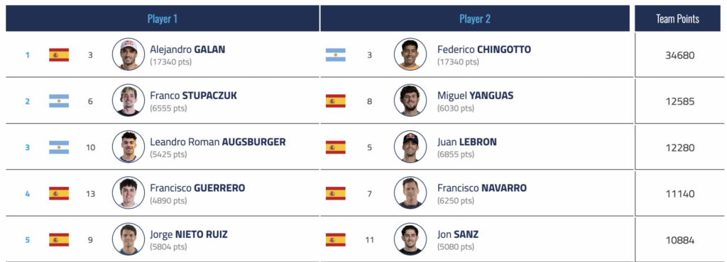 Coello et Tapia font encore l’impasse sur le P2 Newgiza pendant que le circuit se réorganise | Padel Magazine Coello et Tapia font encore l’impasse sur le P2 Newgiza pendant que le circuit se réorganise