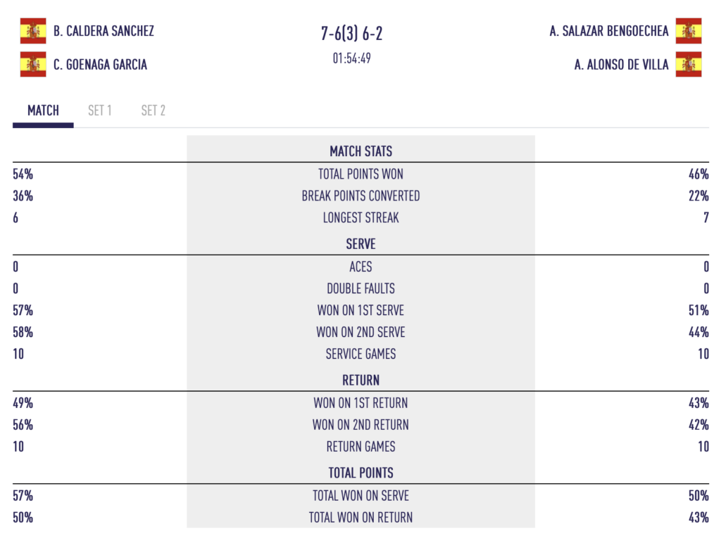 Miami P1 – Caldera/Goenaga eliminan al séptimo cabeza de serie; los cuartos de final se están definiendo en el cuadro femenino.