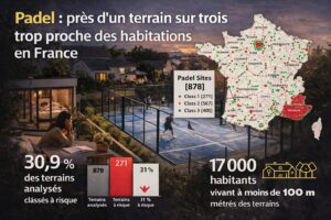 Padel : près d’un terrain sur trois trop proche des habitations en France