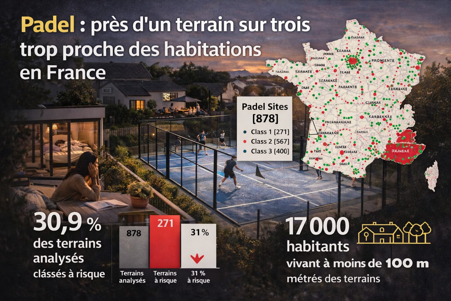 Padel : près d’un terrain sur trois trop proche des habitations en France