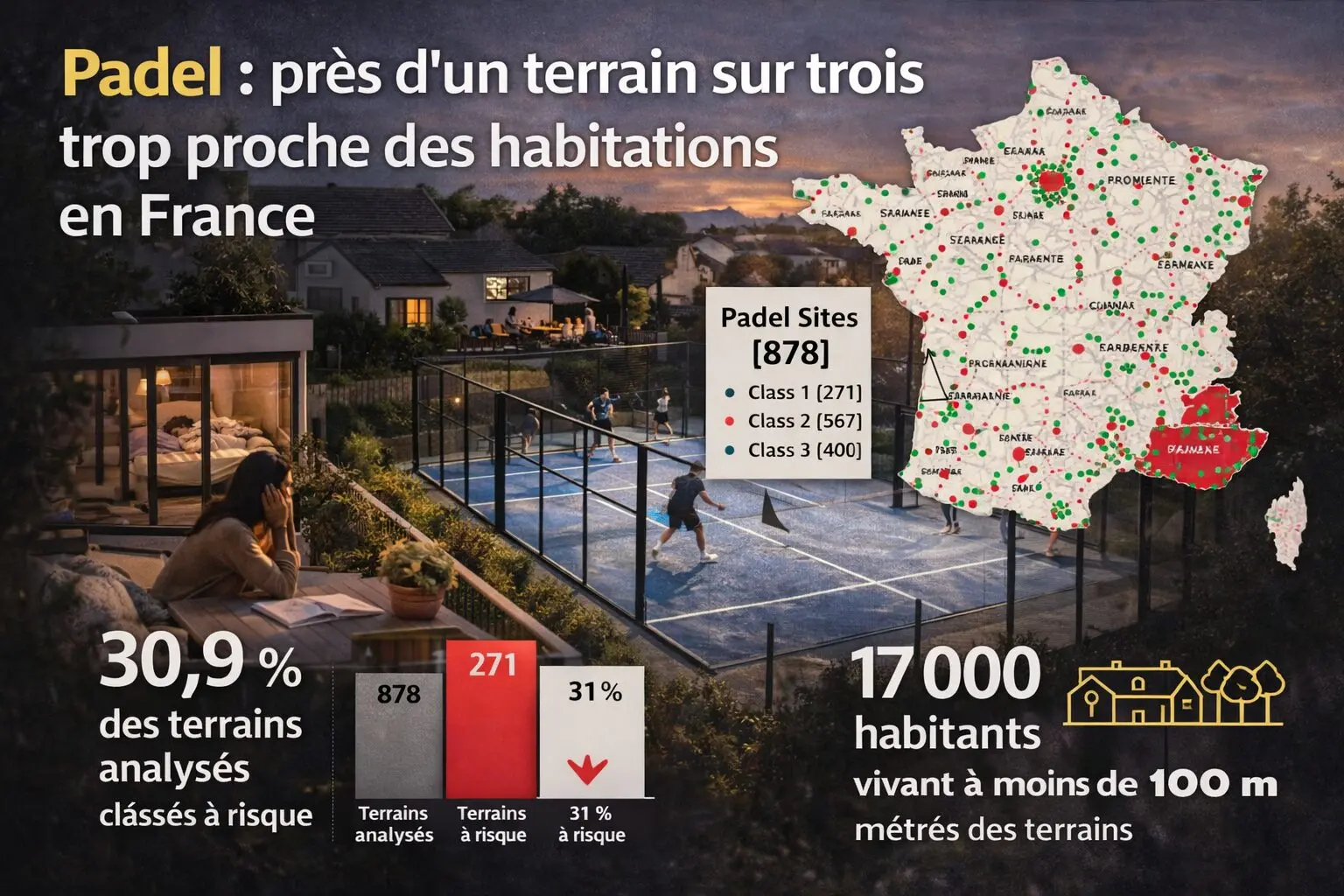 Padel : près d’un terrain sur trois trop proche des habitations en France