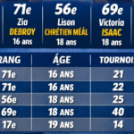 Qui sont les plus jeunes joueuses du top 100 français ? | Padel Magazine Qui sont les plus jeunes joueuses du top 100 français ?