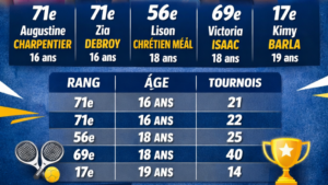Qui sont les plus jeunes joueuses du top 100 français ?