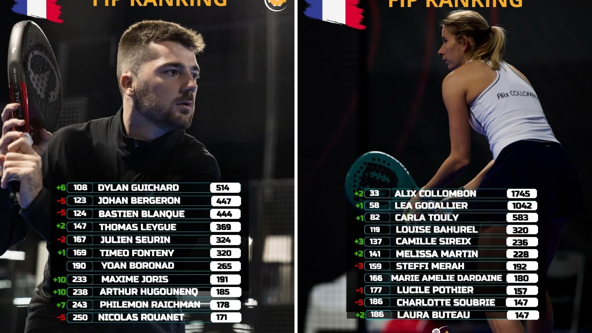 Classement FIP : Guichard aux portes du top 100 mondial, les Français continuent leur progression