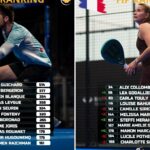 Classement FIP : ça bouge chez les Français entre belles progressions et reculs marqués