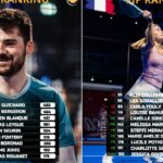 Classement FIP trois Français dans le top 120 une dynamique toujours positive | Padel Magazine Classement FIP : trois Français dans le top 120, une dynamique toujours positive