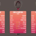 EXTREME PADEL teste la gamme Head Coello 2026 : les armes d’Arturo au crible du labo