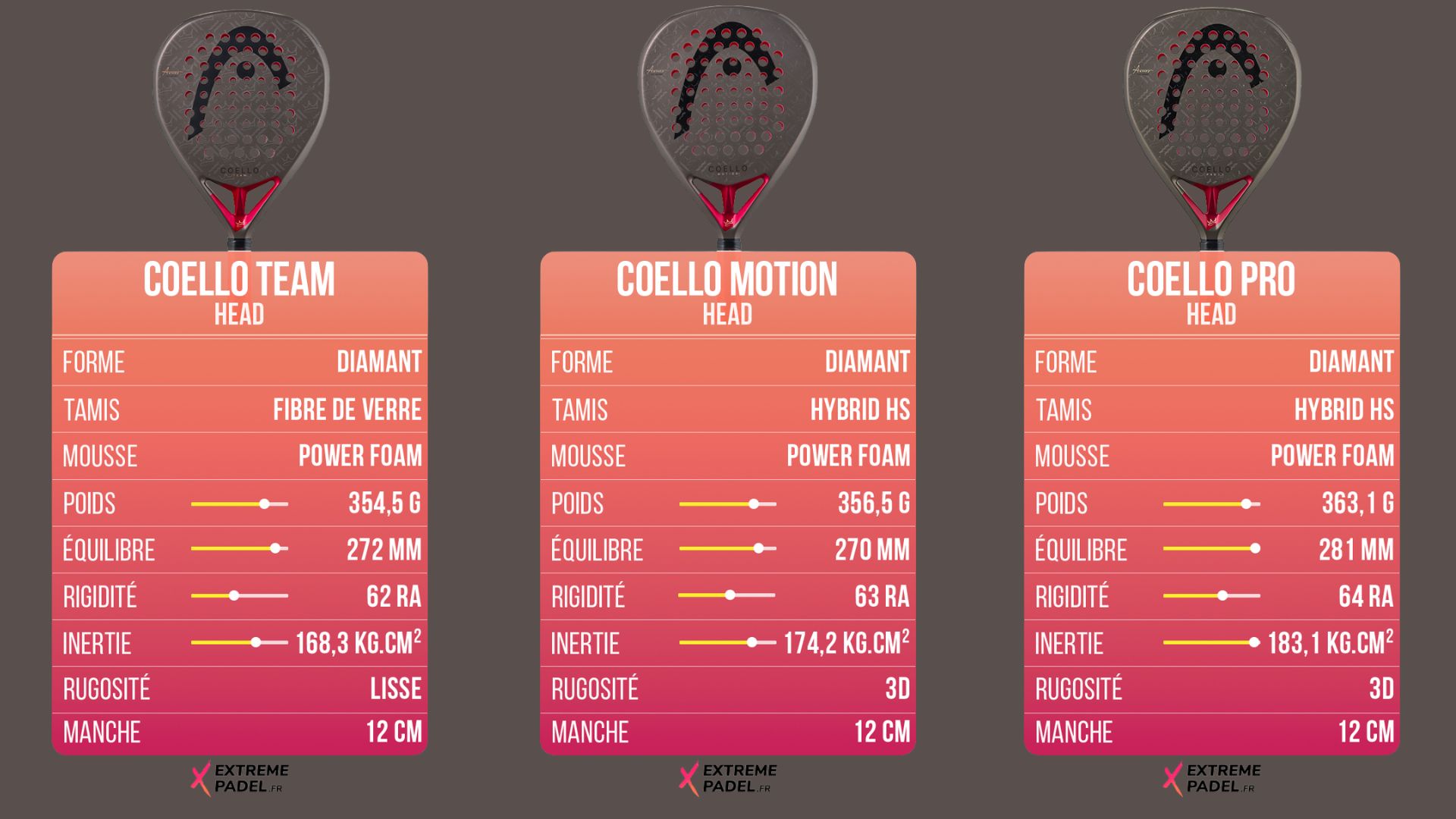 EXTREME PADEL teste la gamme Head Coello 2026 : les armes d’Arturo au crible du labo