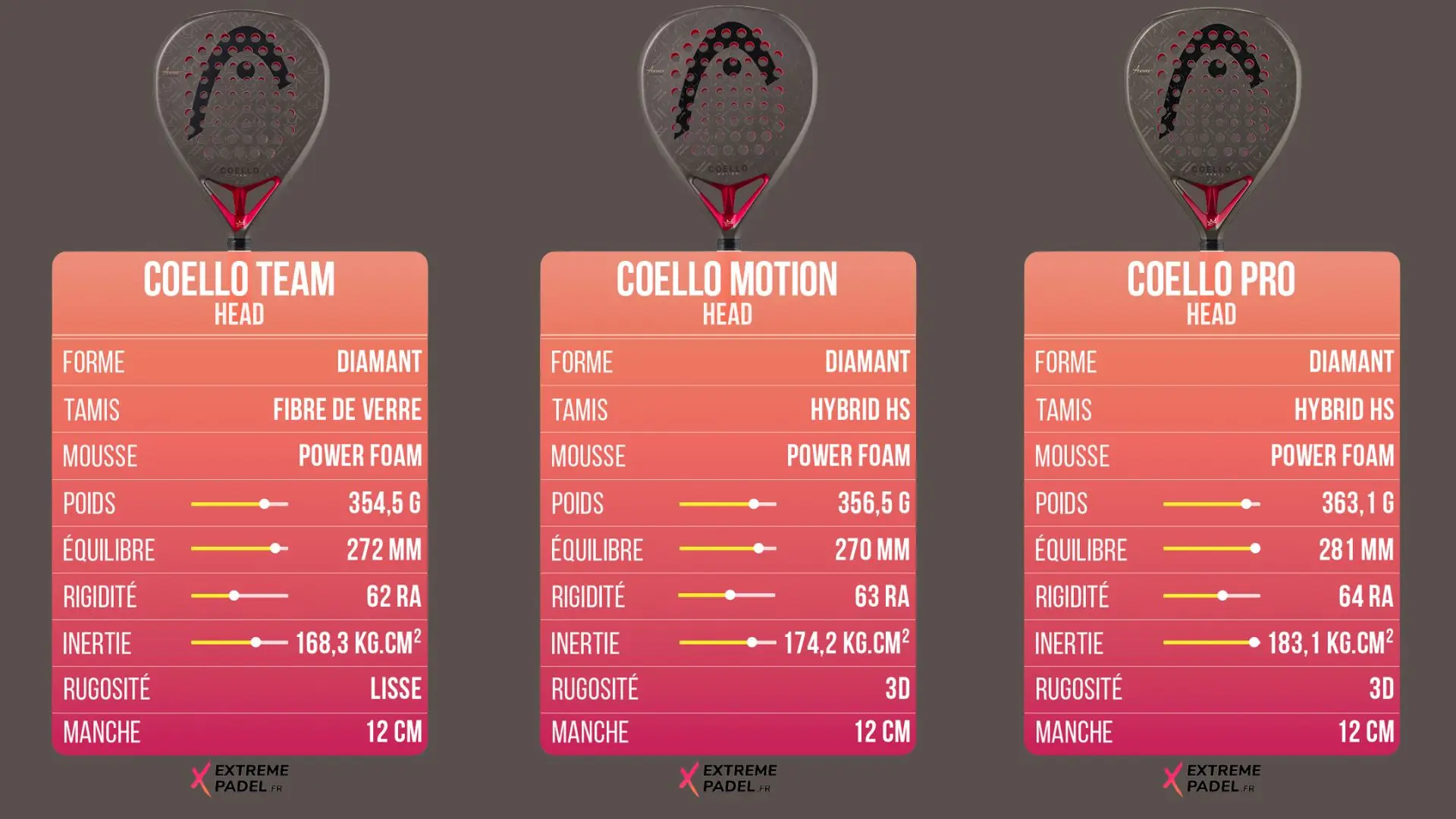 EXTREME PADEL teste la gamme Head Coello 2026 : les armes d’Arturo au crible du labo
