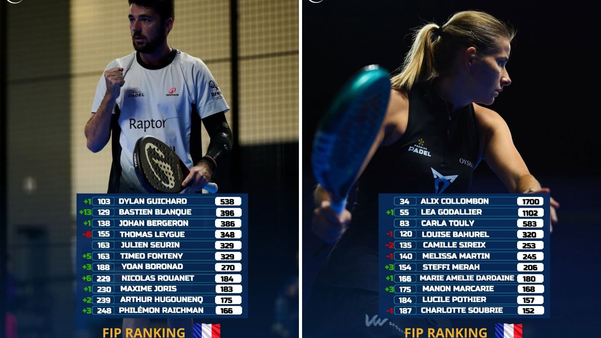 Encore beaucoup de vert chez les Français qui continuent de progresser au classement FIP