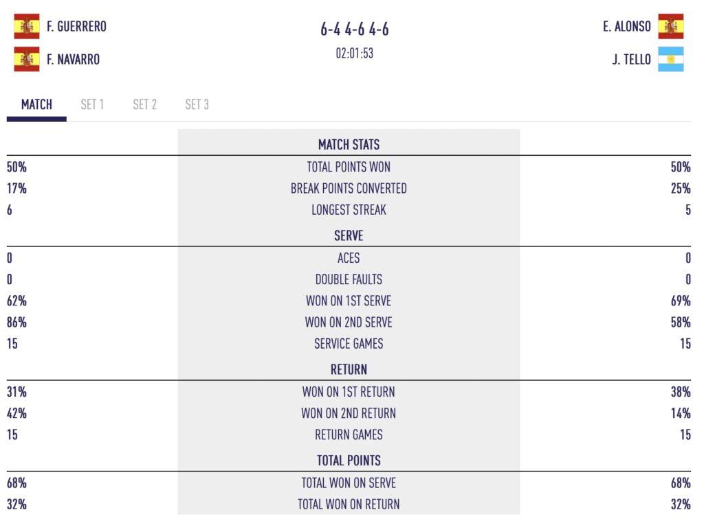 Stats 16e de finale Tello / Alonso VS Guerrero / Nvarro au P2 de Gijon | Padel Magazine Stats 16e de finale Tello / Alonso VS Guerrero / Nvarro au P2 de Gijon