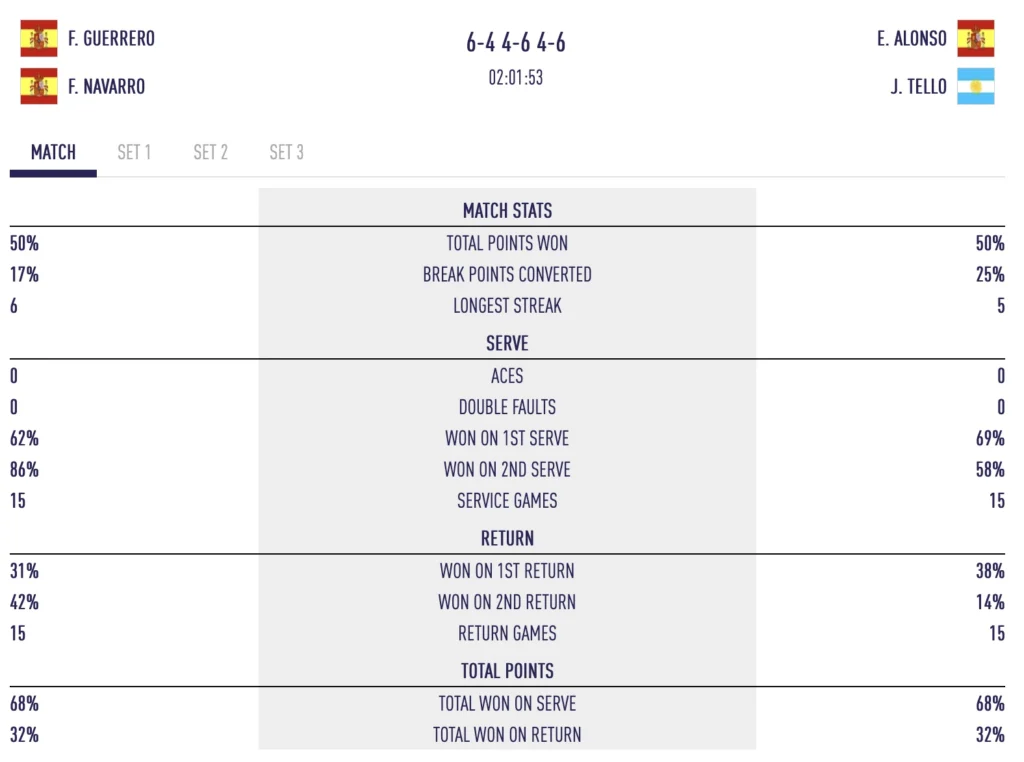 Statistiche 16a finale Tello / Alonso VS Guerrero / Nvarro al P2 a Gijon
