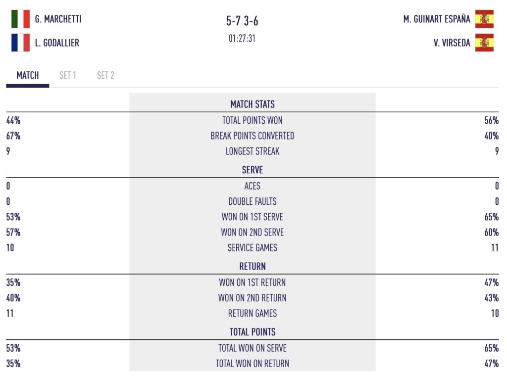 Stats Godallier / Marchetti VS Virseda / Guinart 1/8e P2 Gijon