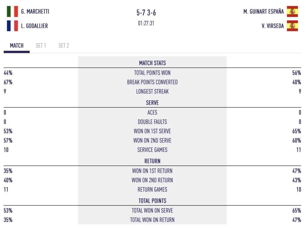 统计 戈达利尔 / 马尔凯蒂 VS 维塞达 / 吉纳特 1/8e P2 希洪