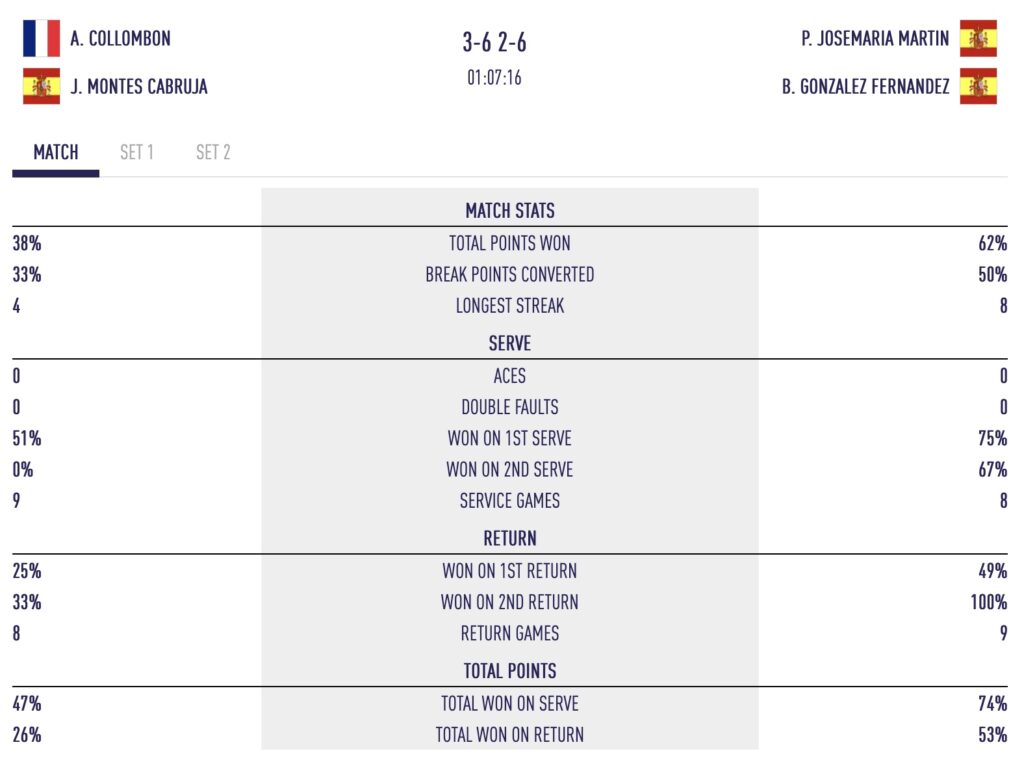 Stats Collombon / Montes VS Gonzalez / Josemaria 1/8e P2 Gijon 