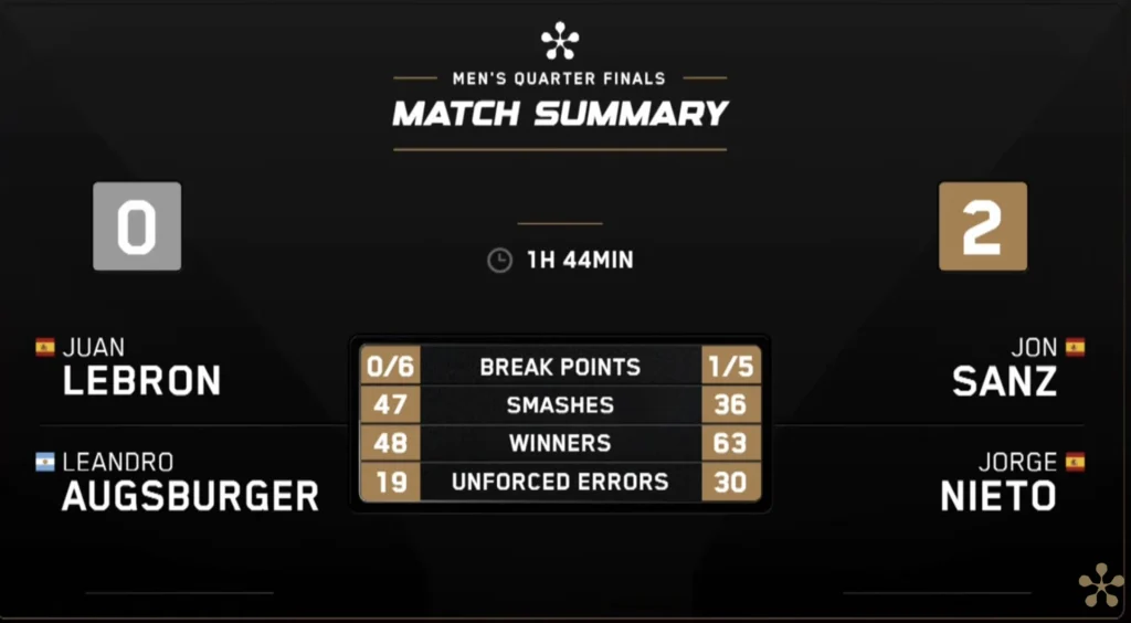 Statistiche dei quarti di finale di Gijon P2: Augsburger / Lebron VS Nieto / Sanz