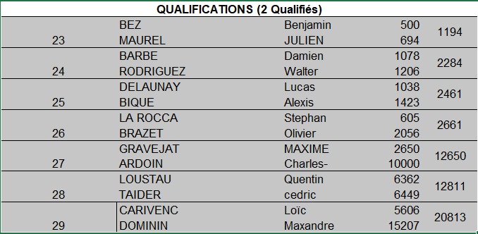 Listes des joueurs en qualifs P100 Cèdres Castres 