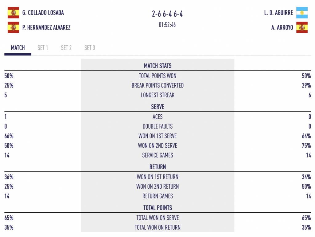 P2 Newgiza - Collado et Hernández renversent Aguirre et Arroyo | Padel Magazine P2 Newgiza - Collado et Hernández renversent Aguirre et Arroyo