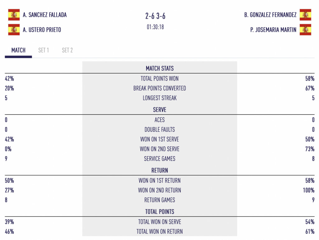 Newgiza P2 – Triay / Brea et González / Josemaría en finale pour la troisième fois de suite
