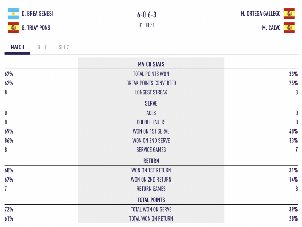 Newgiza P2 – Triay / Brea et González / Josemaría en finale pour la troisième fois de suite