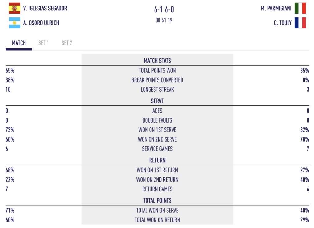 Bruxelles P2 - Osoro / Iglesias stoppent Carla Touly, les premiers résultats de la journée sont tombés