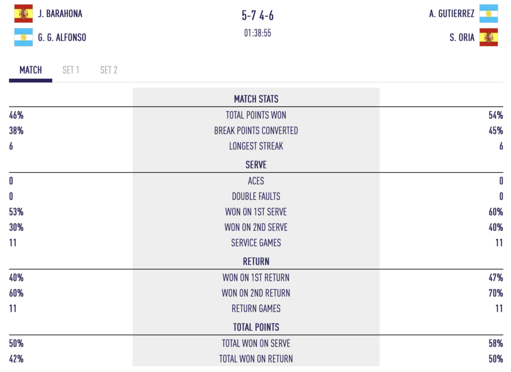 Bruxelles P2 - Osoro / Iglesias stoppent Carla Touly, les premiers résultats de la journée sont tombés