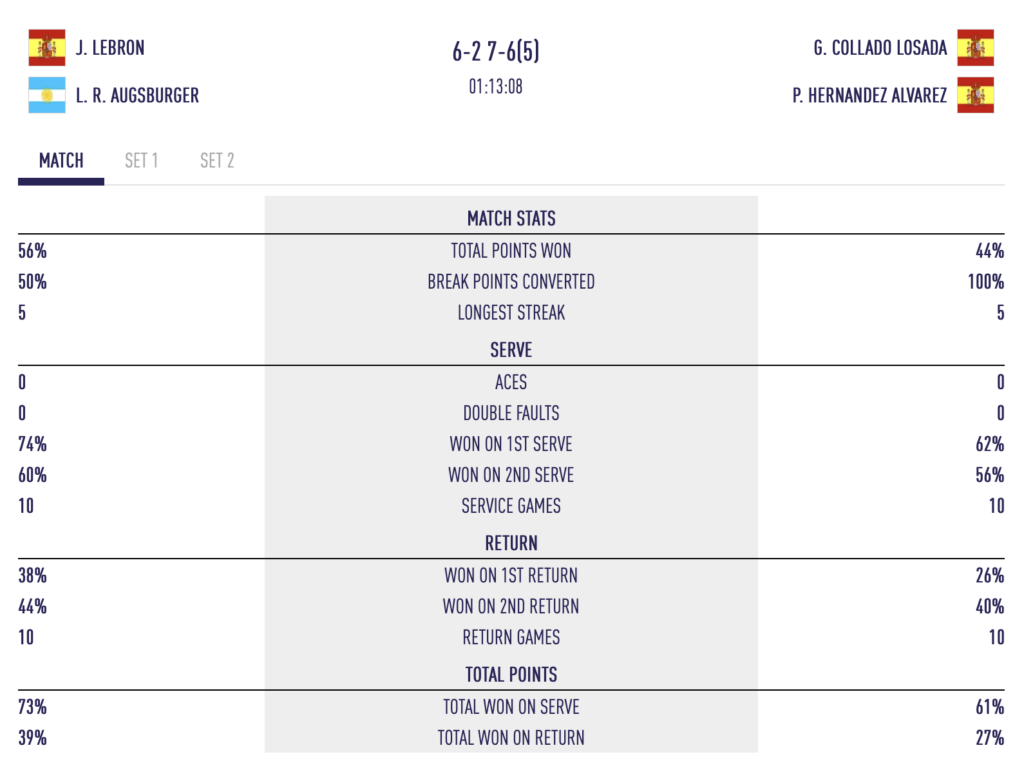 Augsburger / Lebron : une victoire qui fait du bien