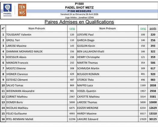 P1500 PadelShot Metz : plusieurs paires expérimentales pour l’étape messine