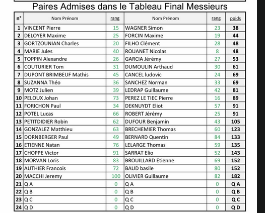 P1500 PadelShot Metz : plusieurs paires expérimentales pour l’étape messine