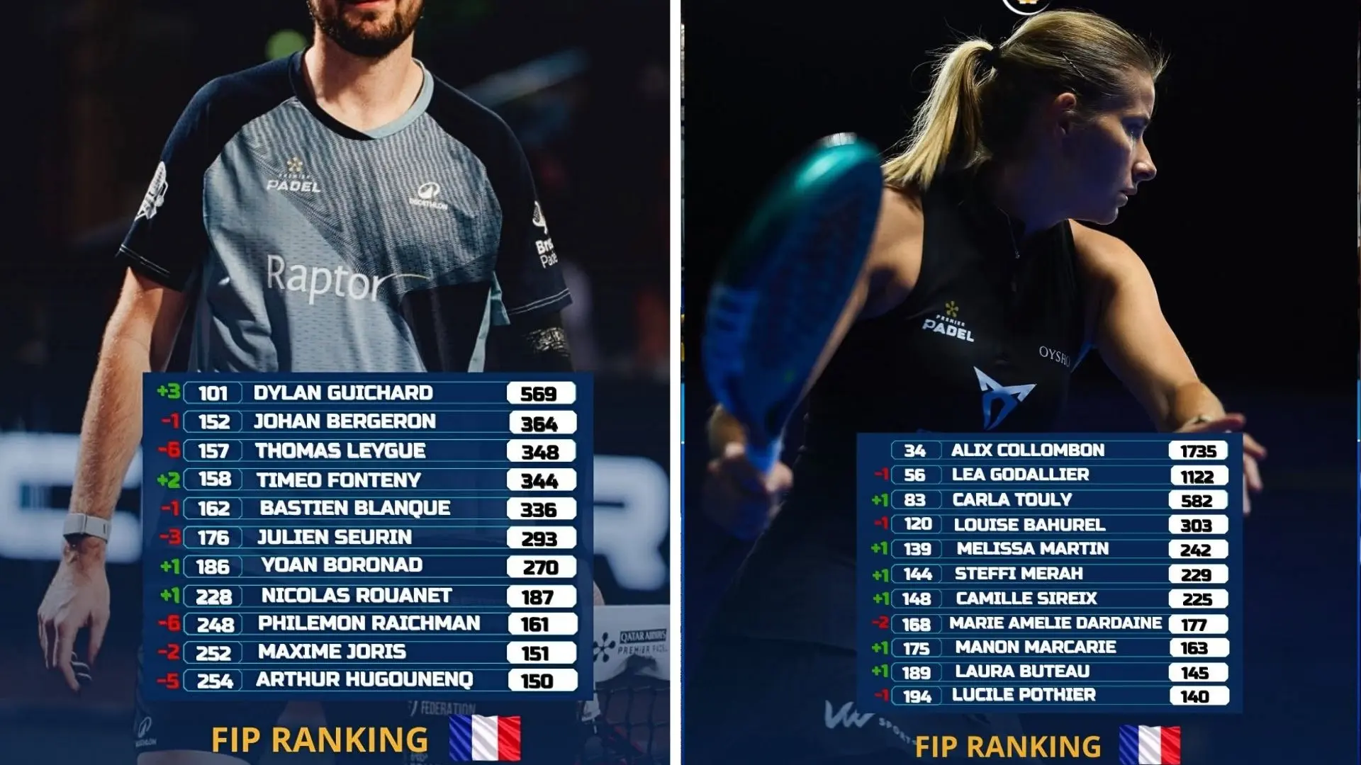 Classement FIP : Guichard aux portes du top 100, les Français en mouvement