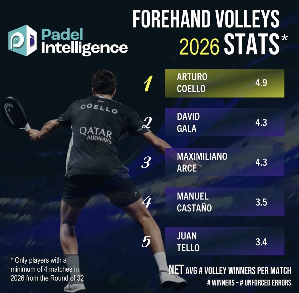 Coello et Galán dominent les statistiques offensives du début de saison