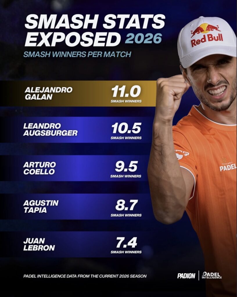 Coello et Galán dominent les statistiques offensives du début de saison