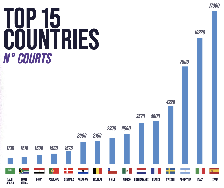 Le padel, nouveau moteur du tourisme sportif mondial