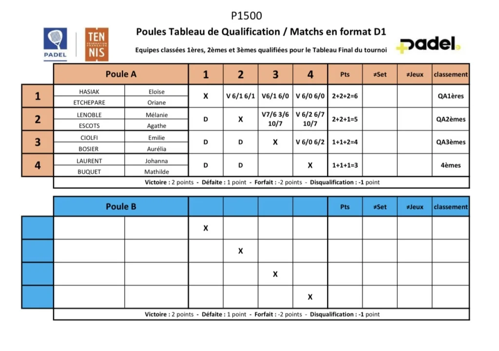 Résultats qualifications