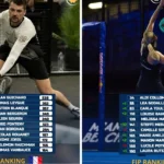 Novità nella classifica FIP tra i francesi: Leygue sale al secondo posto, mentre Blanqué e Bergeron perdono posizioni.