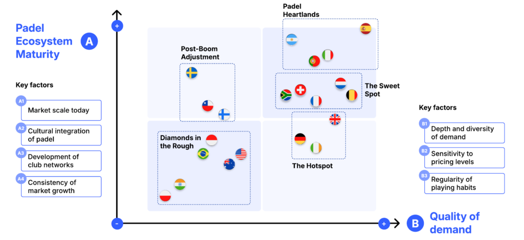 Padel en France : pourquoi le marché français devient le véritable laboratoire du padel mondial en 2026 | Padel Magazine Padel en France : pourquoi le marché français devient le véritable laboratoire du padel mondial en 2026