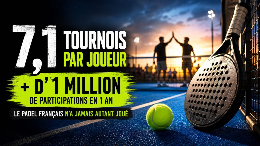 7,1 tournois par joueur et plus d’1 million de participations en un an : le padel français n’a jamais autant joué