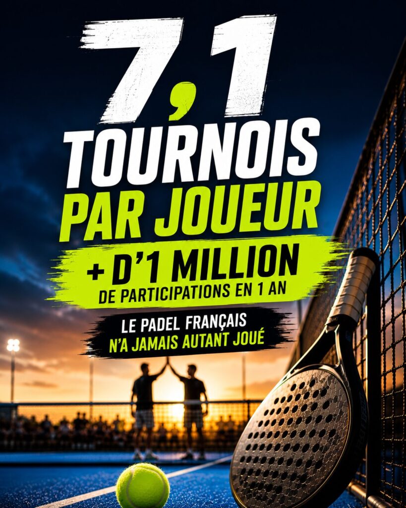 7,1 tournois par joueur et plus d’1 million de participations en un an : le padel français n’a jamais autant joué | Padel Magazine 7,1 tournois par joueur et plus d’1 million de participations en un an : le padel français n’a jamais autant joué