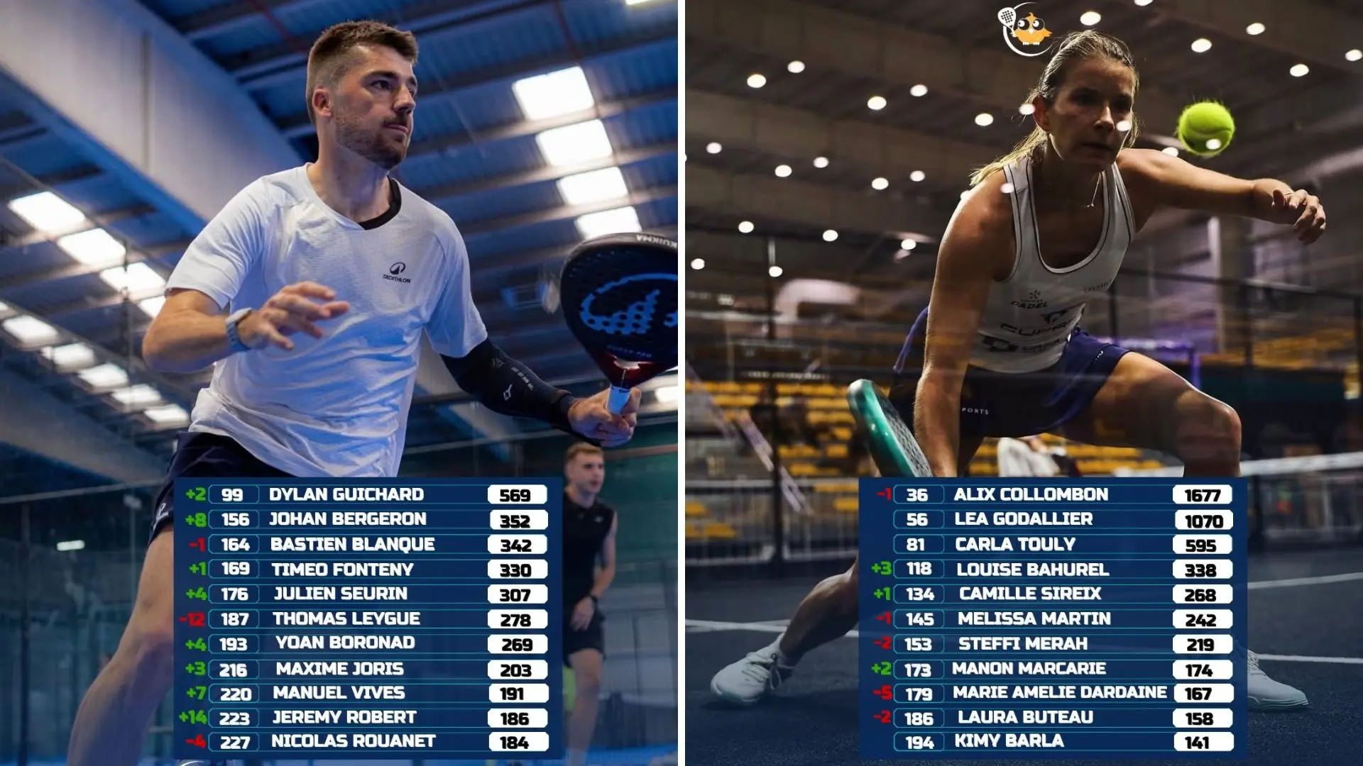 Classement FIP : Dylan Guichard entre dans le Top 100 mondial, du vert pour les autres français
