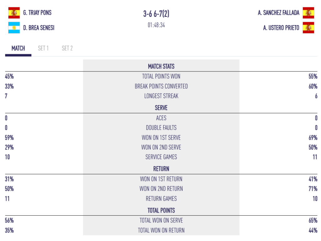 image | Padel Magazine Doubles tennis match score: 3-6 6-7(2); teams G. Triay Pons and D. Brea Senesi vs A. Sanchez Fallada and A. Ustero Prieto; match time 01:48:34; stats panel shown.