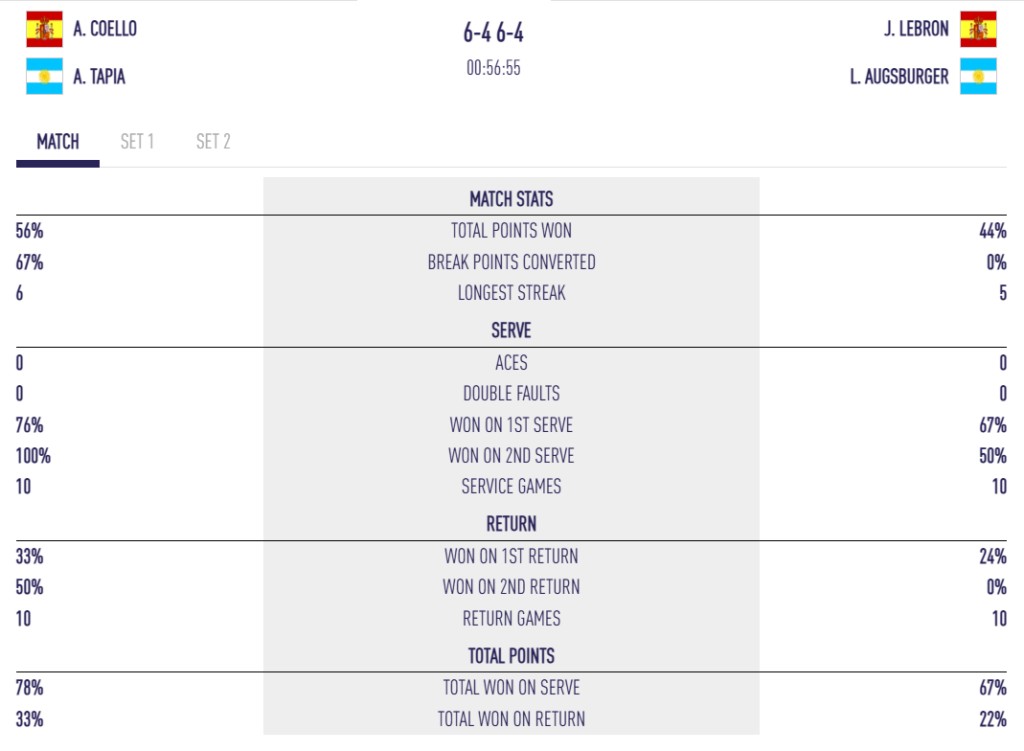 Tennis match scoreboard showing players A. Coello and A. Tapia (Spain/Argentina) vs J. LeBron and L. Augsburgre (Spain/Argentina) with final sets 6-4, 6-4; centered 'MATCH STATS' table lists points won, break points, longest streak, serve, aces, faults, won on 1st/2nd serve, return, and total points.