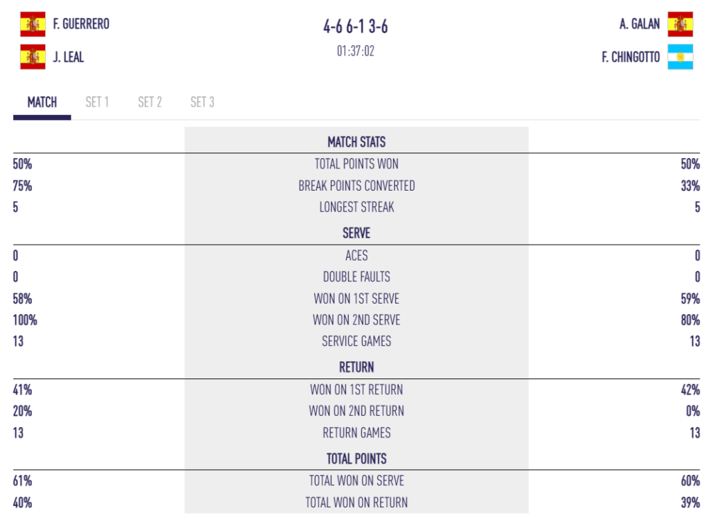 image | Padel Magazine Tennis match scoreboard and stats comparing two teams: Guerrero/Leal vs Galan/Chingotto. Shows 50%–50% total points, 75%–33% break points, longest streak 5, aces 0–0, double faults 0–0, won on 1st serve ~58%–59%, won on 2nd serve ~100%–80%, service and return games 13 each.