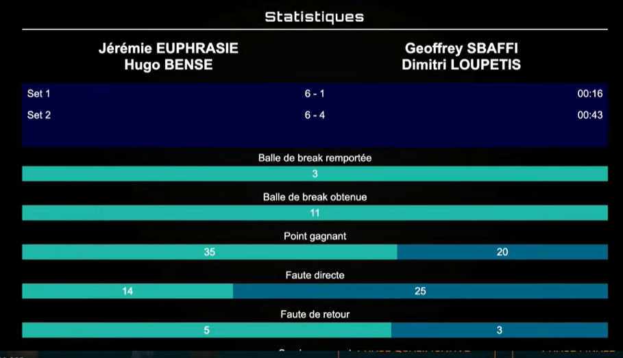 Statistics screen: two-player left team Jérémie Euphrasie / Hugo Bense vs right team Geoffrey Sbaffi / Dimitri Loupetis; Set scores 6-1 and 6-4; Breaks won: 3; Break points won: 11; Points won 35–20; Direct faults 14–25; Return faults 5–3.