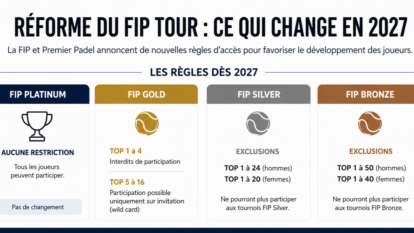 Infographic montrant les règles du FIP Tour 2027 avec quatre niveaux: Platinum, Gold, Silver et Bronze à suivre pour les joueurs et leurs exclusions.